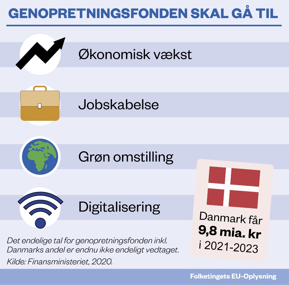 Grafik om genopretningsfonden